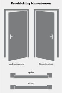 Draairichting binnendeur